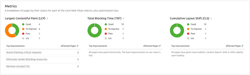 Core Web Vitals data in Semrush