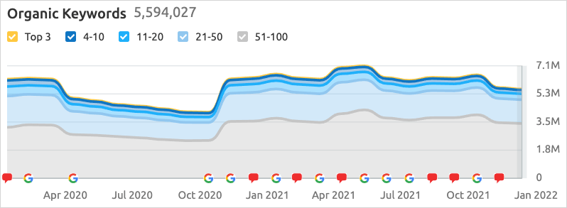 Semrush's graph of organic keywords plotted against Google algorithmic activity