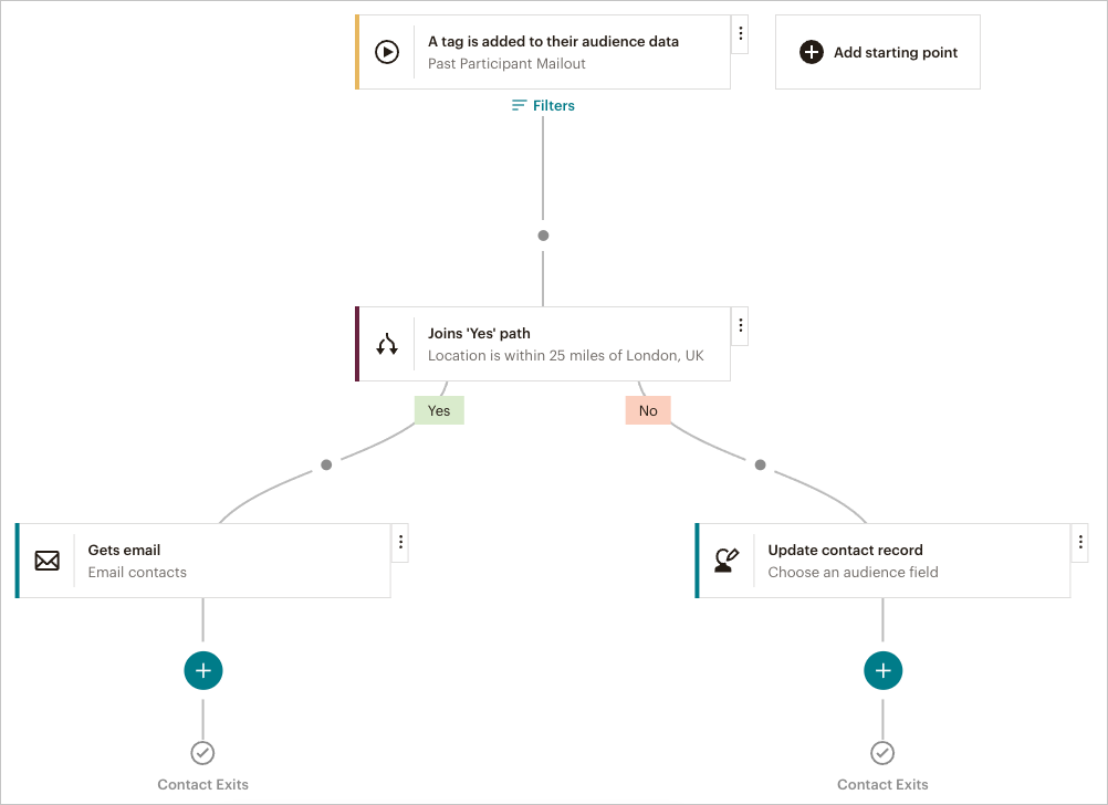 Mailchimp's customer journey builder tool