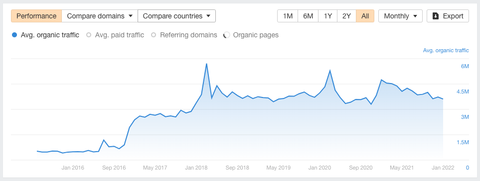 An organic traffic estimate graph in Ahrefs