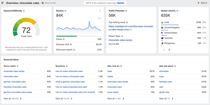 Ahrefs keyword research results