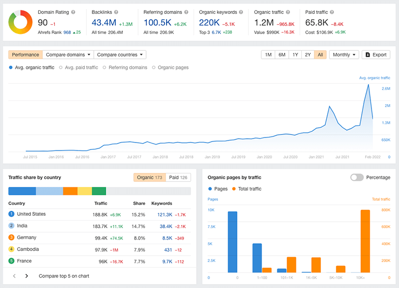 Unlike Moz, Ahrefs gives you information about the traffic to domains