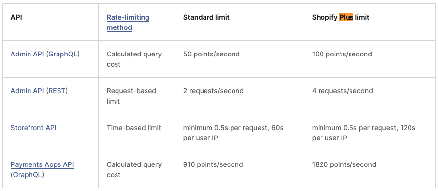 API call limits in Shopify vs Shopify Plus 