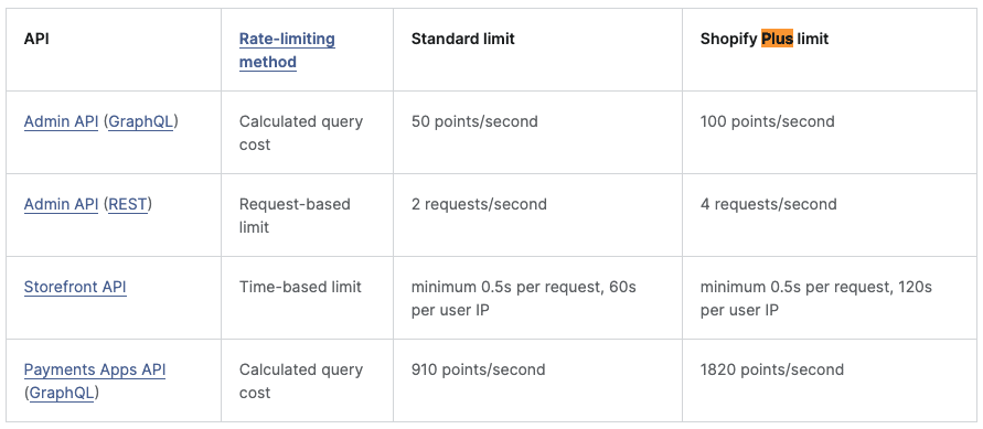 API call limits in Shopify vs Shopify Plus