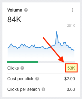 Clickthrough data in Ahrefs