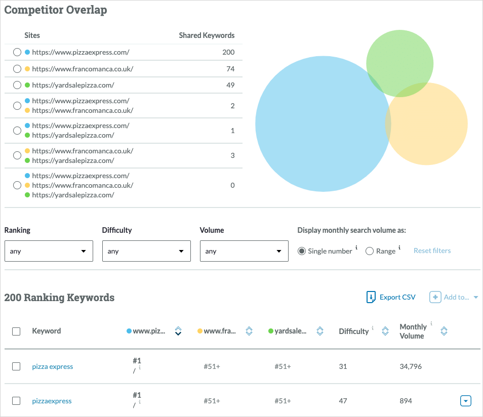 Moz's keyword gap analysis results