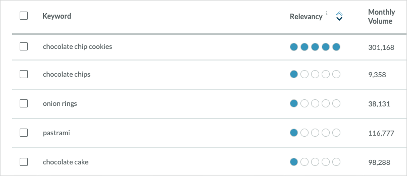 Keyword research results in Moz