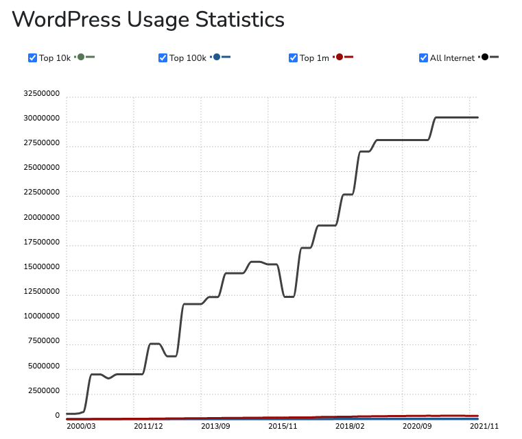 WordPress usage statistics