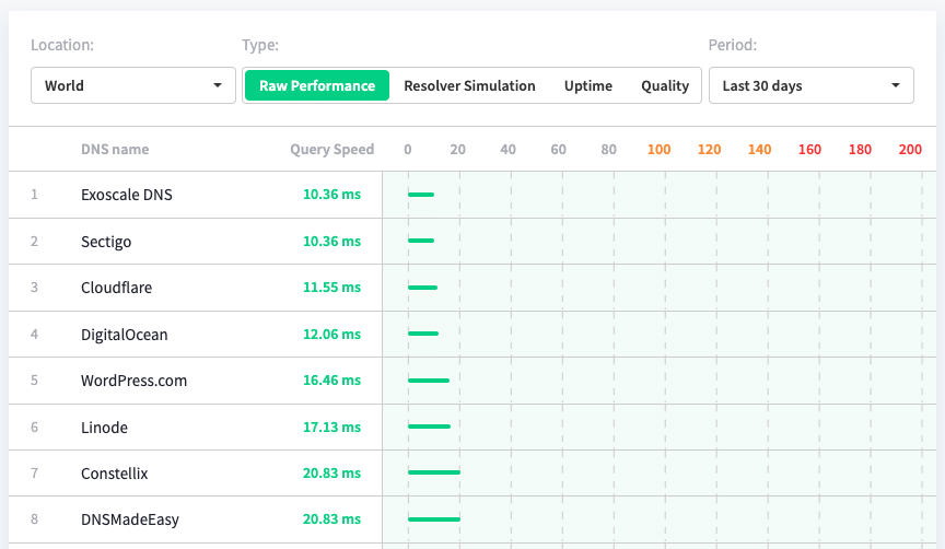 Speed comparison chart for leading DNS providers