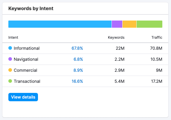 Keyword intent metrics in Semrush