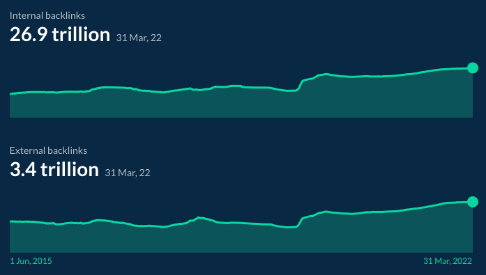 Latest Ahrefs link database statistics