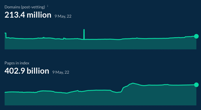 Ahrefs database statistics (correct at time of writing)