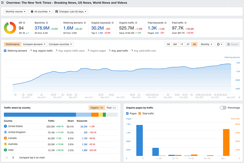 Domain analysis in Ahrefs