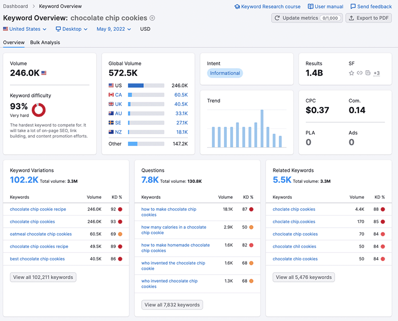 Keyword analysis in Semrush