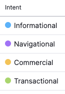 Keyword intent labels in Semrush