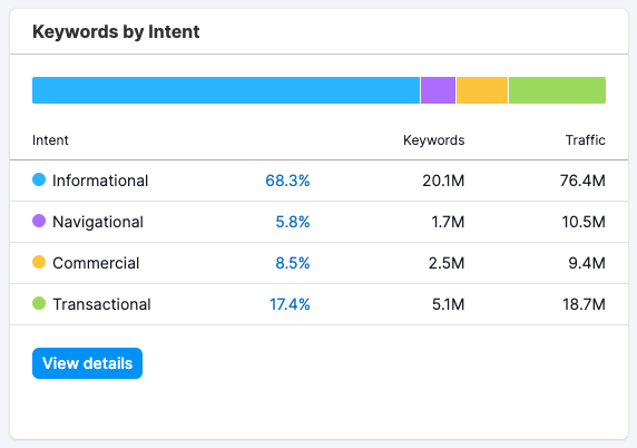 Keywords by intent data