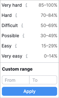 Filtering keywords by difficulty score