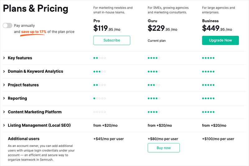 Semrush pricing plans