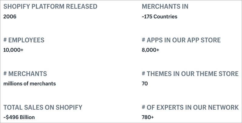 Shopify statistics