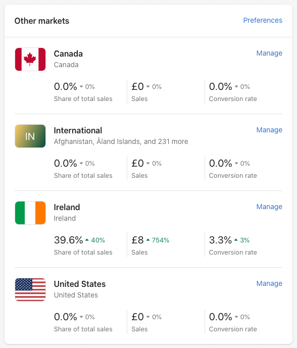 Seeing where sales are coming from using the 'Shopify Markets' feature