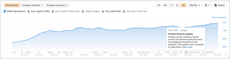 Ahrefs' graph of traffic plotted against Google algorithm updates