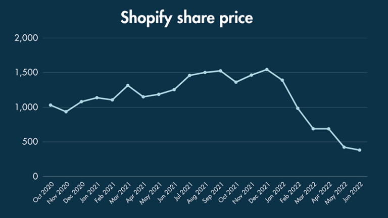 Graph detailing how the Shopify share price has fared over the past 2 years.