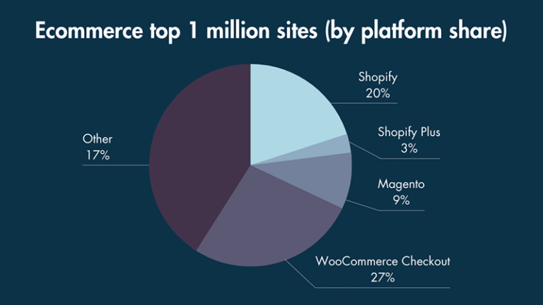 Shopify's share of the top 1 million sites