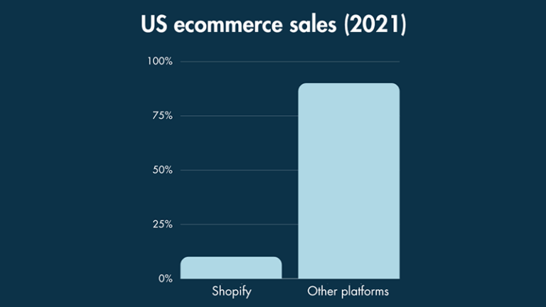 Bar chart highlighting ecommerce sales made with Shopify vs other platforms.