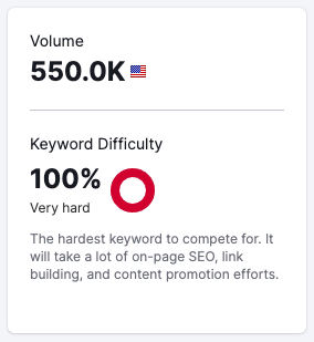 Example of a 'very hard' keyword score in Semrush.