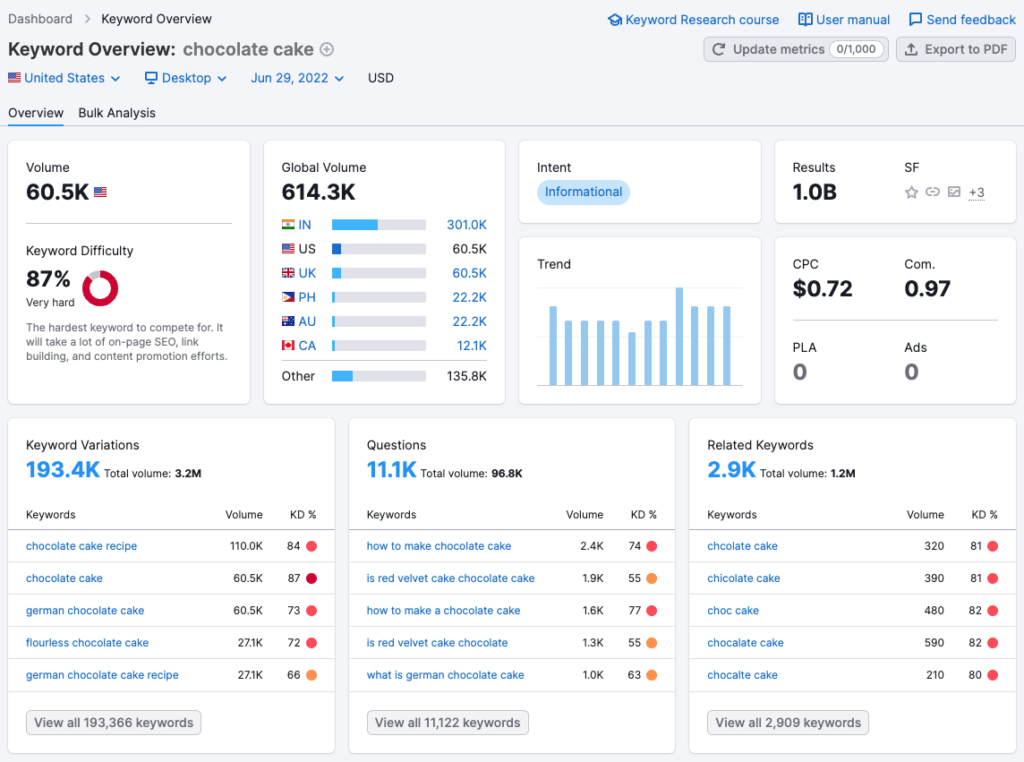 Keyword research in Semrush