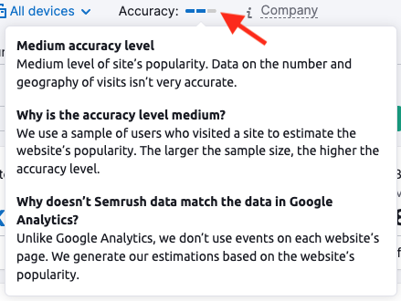 Information provided by Semrush about the accuracy of its traffic estimates
