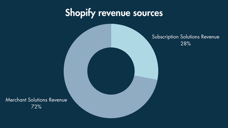 Shopify revenue sources (pie chart)