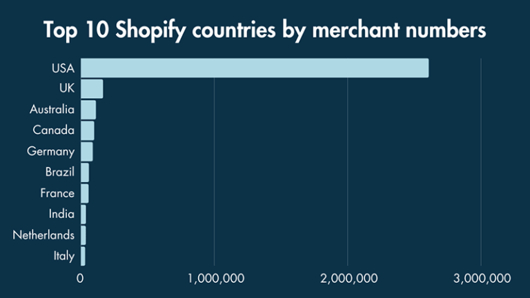 Top Shopify countries by store numbers (source: Builtwith.com).