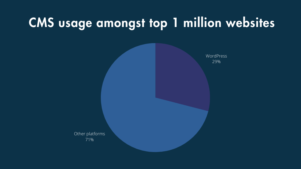 WordPress CMS usage statistics