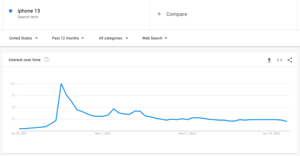 Example of a Google Trends chart