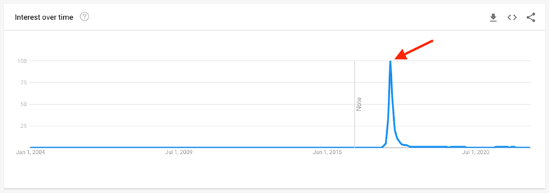 Google Trends spike