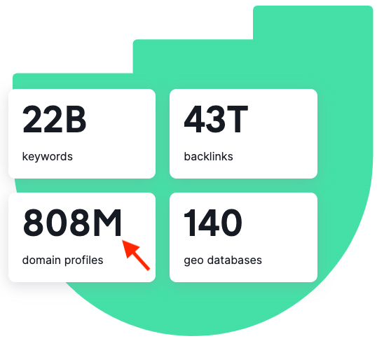 Database statistics for Semrush