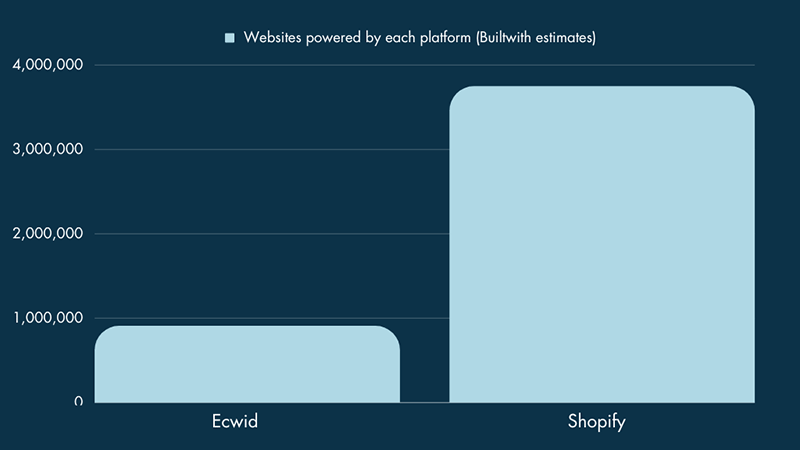 Ecwid vs Shopify usage statistics