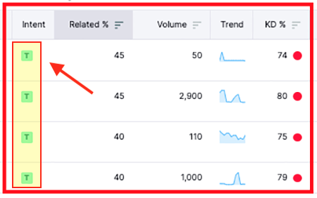 The keyword intent column