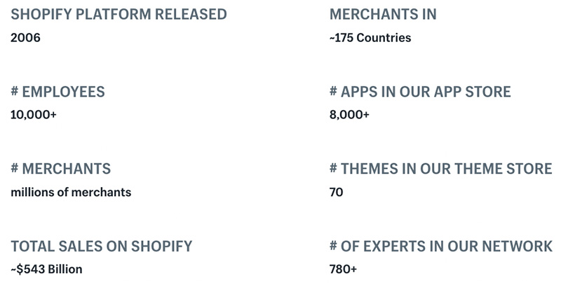 Official Shopify company statistics