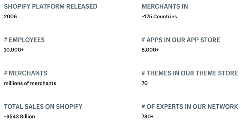 Shopify statistics.