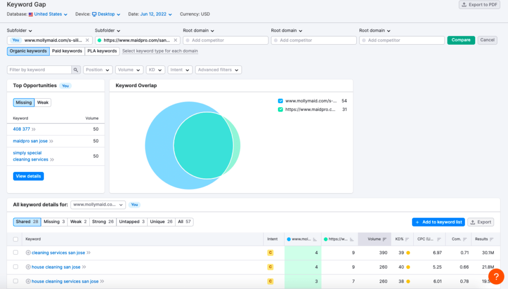 The Semrush 'Keyword Gap' tool