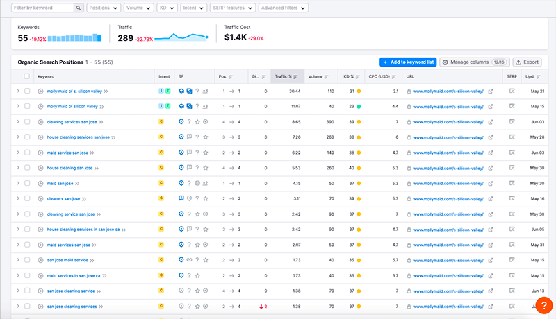 Viewing a full list of competitor keywords in Semrush