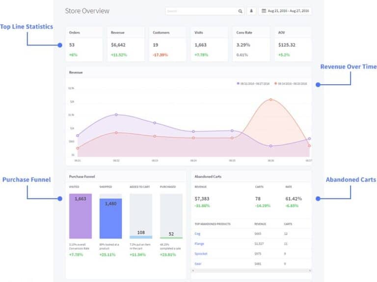 The BigCommerce reports dashboard.