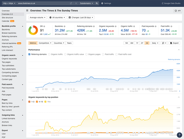 Domain analysis in Ahrefs using its ‘Site Explorer’ feature