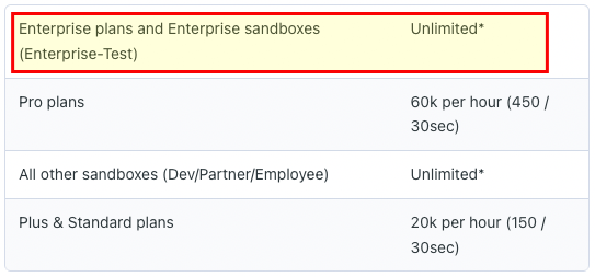 API call limits in BigComemerce pricing plans.