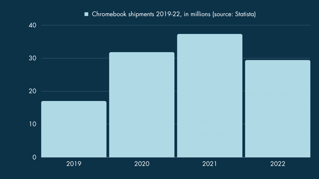 Statistics on Chromebook shipments from 2019 to 2022 (source: Statista)