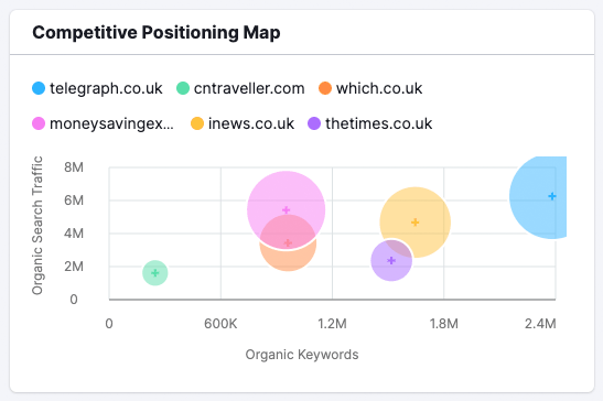 Semrush's competitive positioning map feature