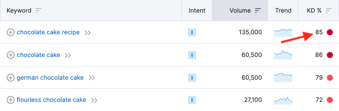 Keyword difficulty scores presented by Semrush