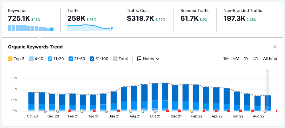 Semrush's graph of organic keywords plotted against Google algorithmic activity